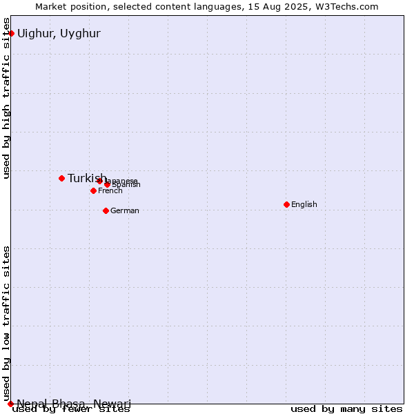 Market position of Turkish vs. Uighur, Uyghur vs. Nepal Bhasa, Newari