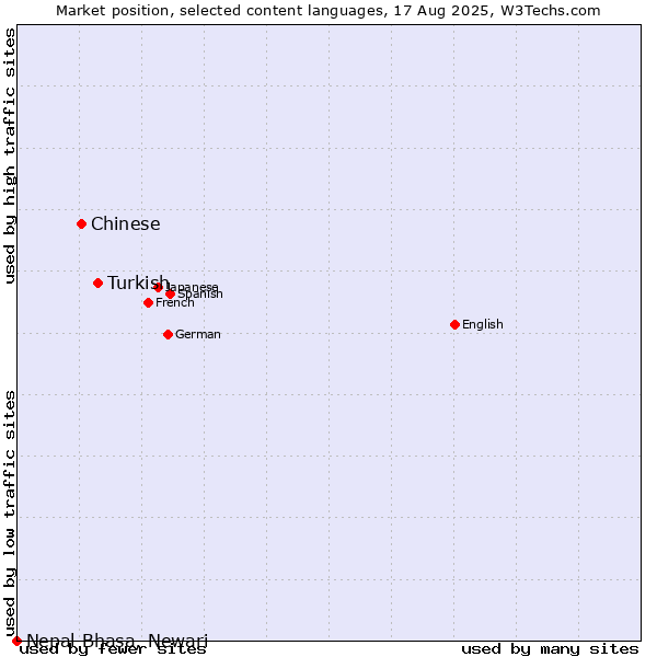 Market position of Turkish vs. Chinese vs. Nepal Bhasa, Newari