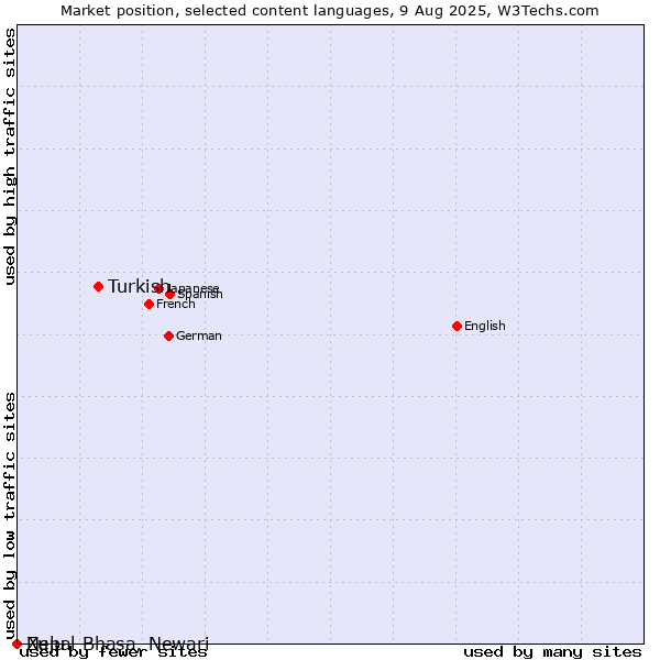 Market position of Turkish vs. Zulu vs. Nepal Bhasa, Newari