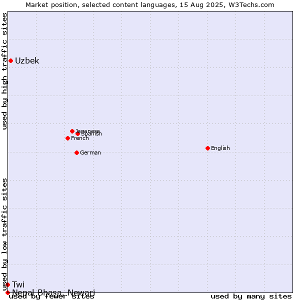 Market position of Uzbek vs. Twi vs. Nepal Bhasa, Newari