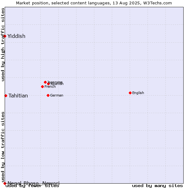 Market position of Tahitian vs. Yiddish vs. Nepal Bhasa, Newari