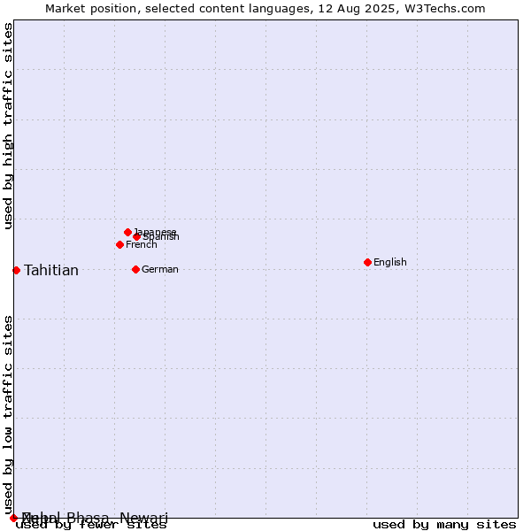 Market position of Tahitian vs. Zulu vs. Nepal Bhasa, Newari