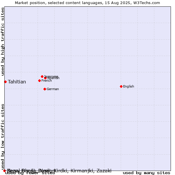 Market position of Tahitian vs. Nepal Bhasa, Newari vs. Zaza, Dimili, Dimli, Kirdki, Kirmanjki, Zazaki