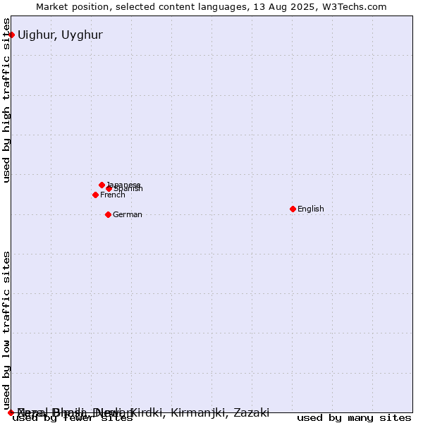 Market position of Uighur, Uyghur vs. Nepal Bhasa, Newari vs. Zaza, Dimili, Dimli, Kirdki, Kirmanjki, Zazaki