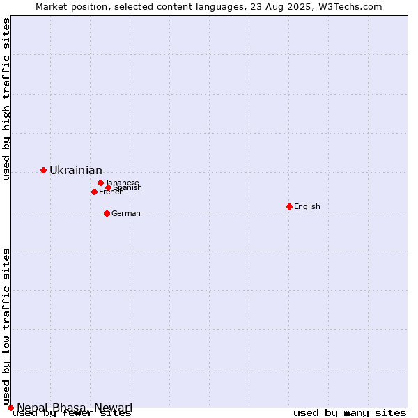 Market position of Ukrainian vs. Nepal Bhasa, Newari