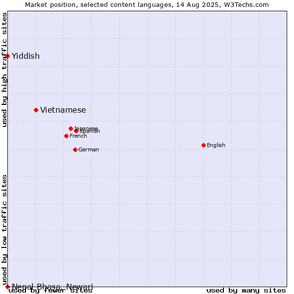 Market position of Vietnamese vs. Yiddish vs. Nepal Bhasa, Newari