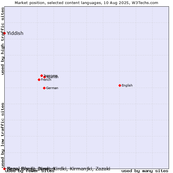 Market position of Yiddish vs. Nepal Bhasa, Newari vs. Zaza, Dimili, Dimli, Kirdki, Kirmanjki, Zazaki