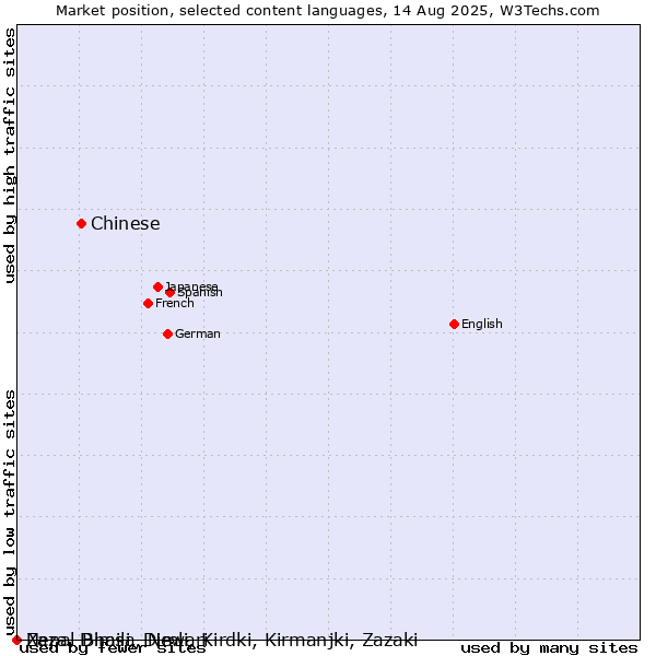 Market position of Chinese vs. Nepal Bhasa, Newari vs. Zaza, Dimili, Dimli, Kirdki, Kirmanjki, Zazaki