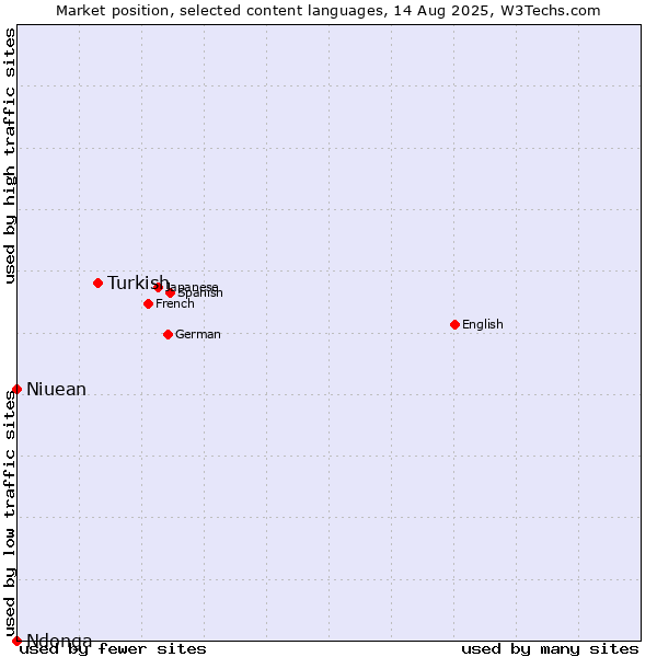 Market position of Turkish vs. Niuean vs. Ndonga