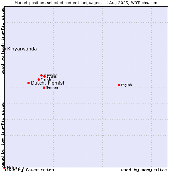 Market position of Dutch, Flemish vs. Kinyarwanda vs. Ndonga