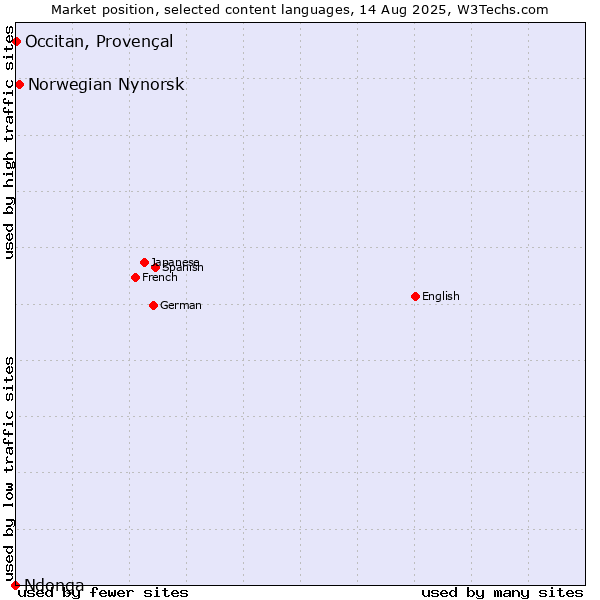 Market position of Norwegian Nynorsk vs. Occitan, Provençal vs. Ndonga