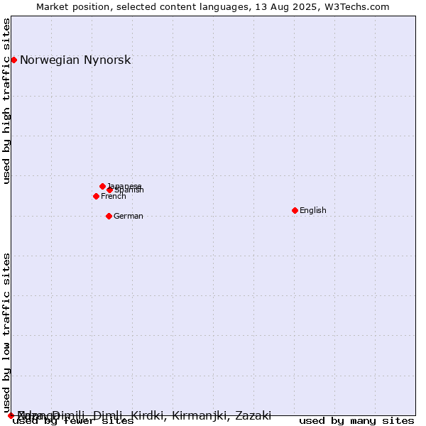 Market position of Norwegian Nynorsk vs. Ndonga vs. Zaza, Dimili, Dimli, Kirdki, Kirmanjki, Zazaki