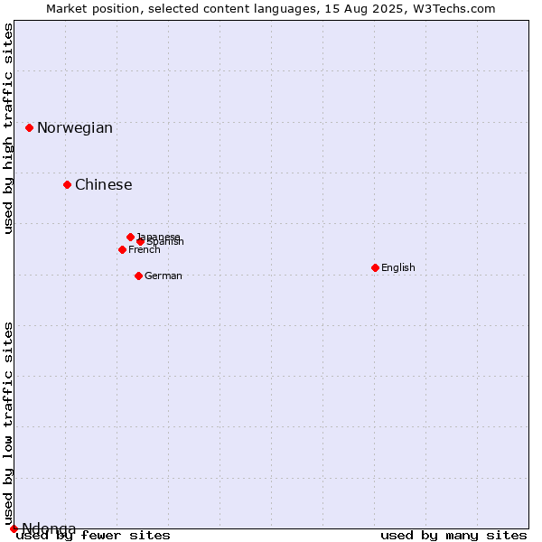 Market position of Chinese vs. Norwegian vs. Ndonga