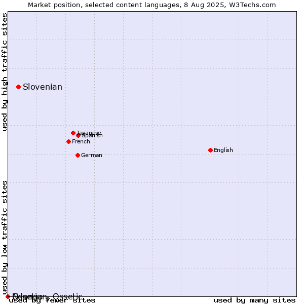 Market position of Slovenian vs. Ndonga vs. Ossetian, Ossetic