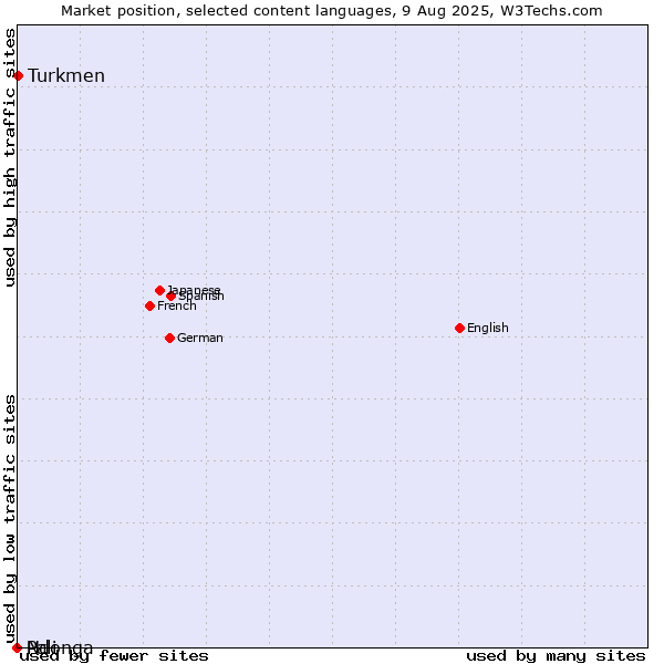 Market position of Turkmen vs. Ndonga vs. Pali