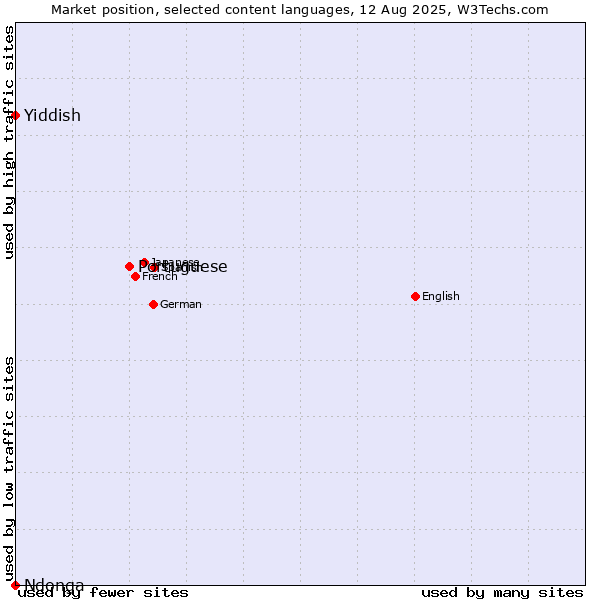Market position of Portuguese vs. Yiddish vs. Ndonga