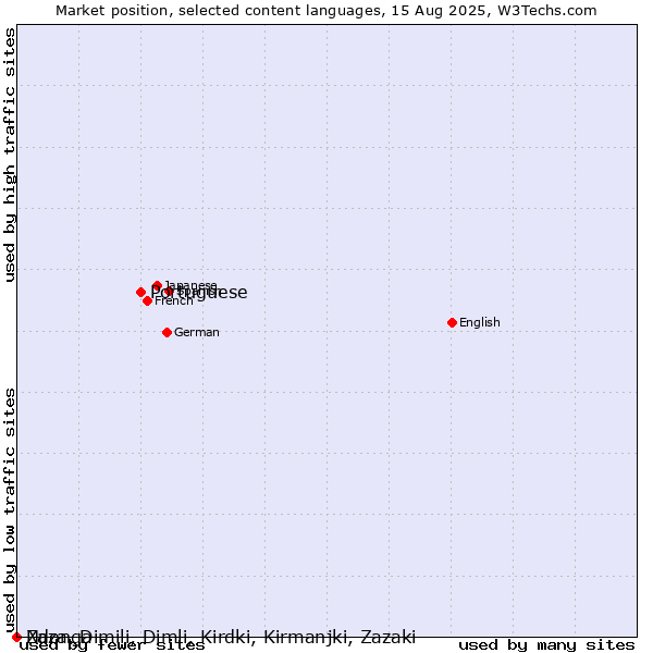 Market position of Portuguese vs. Ndonga vs. Zaza, Dimili, Dimli, Kirdki, Kirmanjki, Zazaki