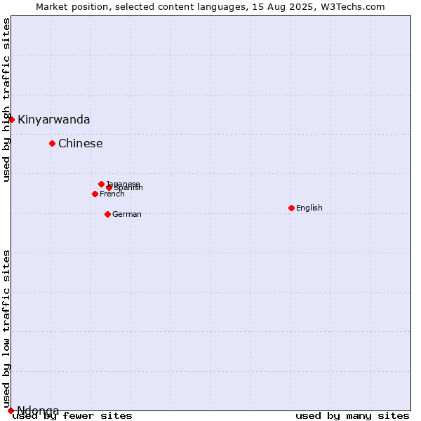 Market position of Chinese vs. Kinyarwanda vs. Ndonga