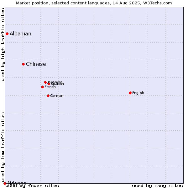 Market position of Chinese vs. Albanian vs. Ndonga