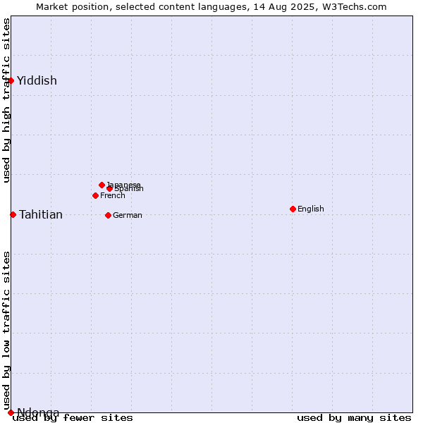 Market position of Tahitian vs. Yiddish vs. Ndonga