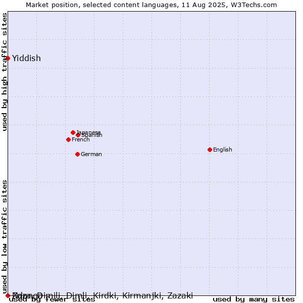 Market position of Yiddish vs. Ndonga vs. Zaza, Dimili, Dimli, Kirdki, Kirmanjki, Zazaki