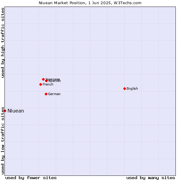 Market position of Niuean