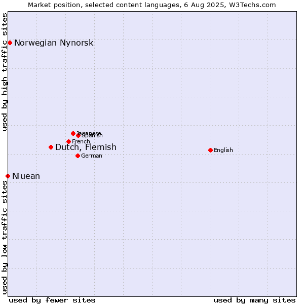 Market position of Dutch, Flemish vs. Norwegian Nynorsk vs. Niuean
