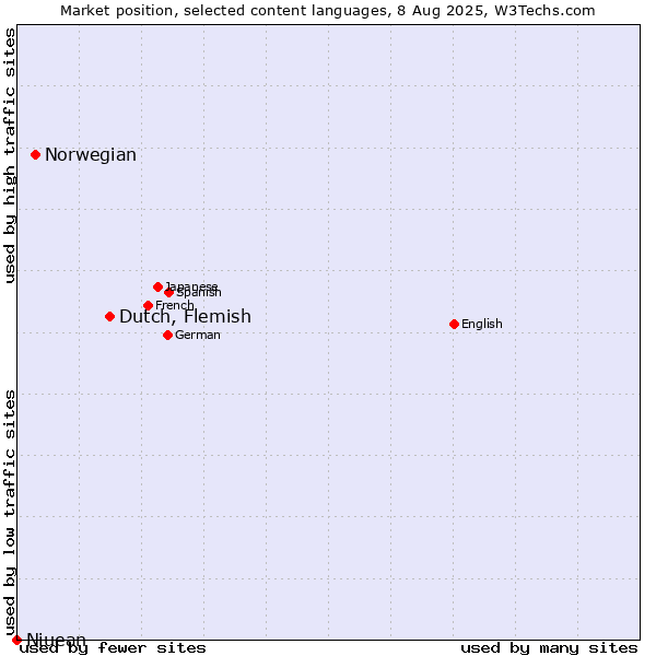 Market position of Dutch, Flemish vs. Norwegian vs. Niuean