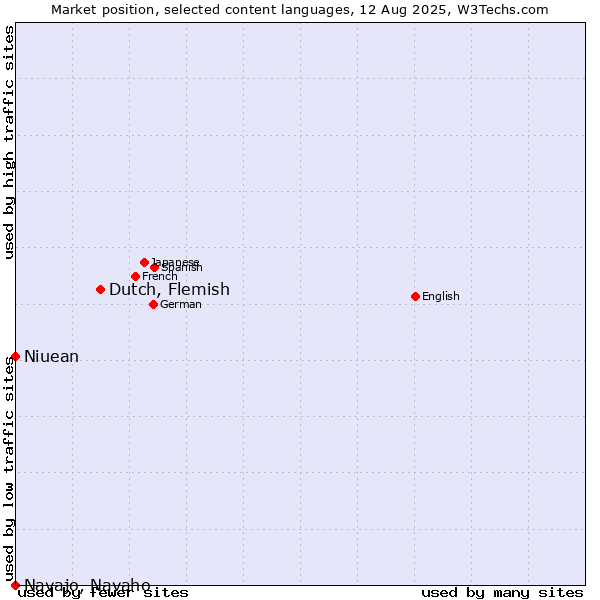 Market position of Dutch, Flemish vs. Niuean vs. Navajo, Navaho