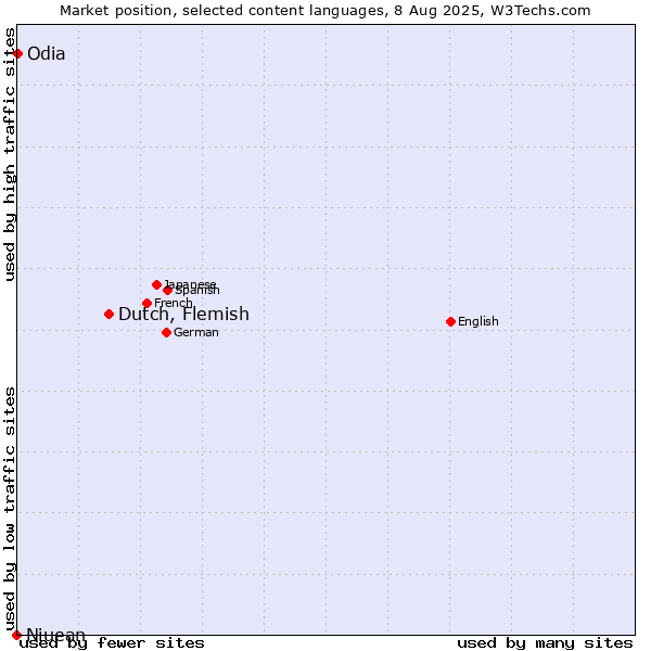 Market position of Dutch, Flemish vs. Odia vs. Niuean