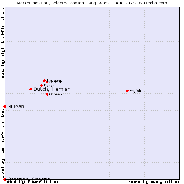 Market position of Dutch, Flemish vs. Niuean vs. Ossetian, Ossetic