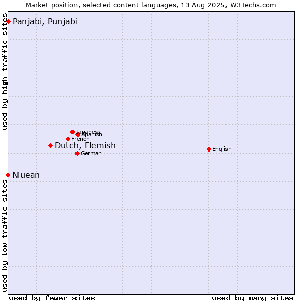 Market position of Dutch, Flemish vs. Panjabi, Punjabi vs. Niuean