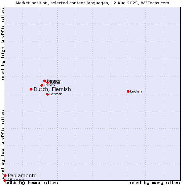 Market position of Dutch, Flemish vs. Papiamento vs. Niuean