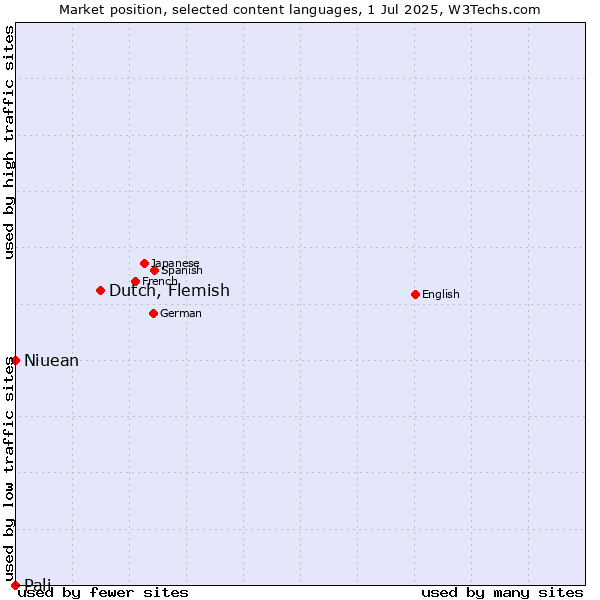 Market position of Dutch, Flemish vs. Niuean vs. Pali