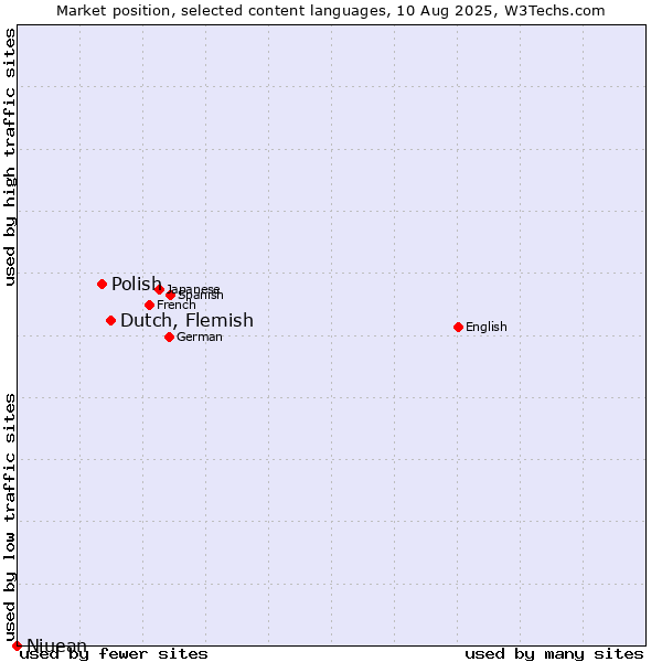 Market position of Dutch, Flemish vs. Polish vs. Niuean