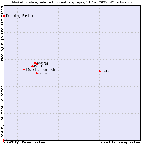 Market position of Dutch, Flemish vs. Pushto, Pashto vs. Niuean