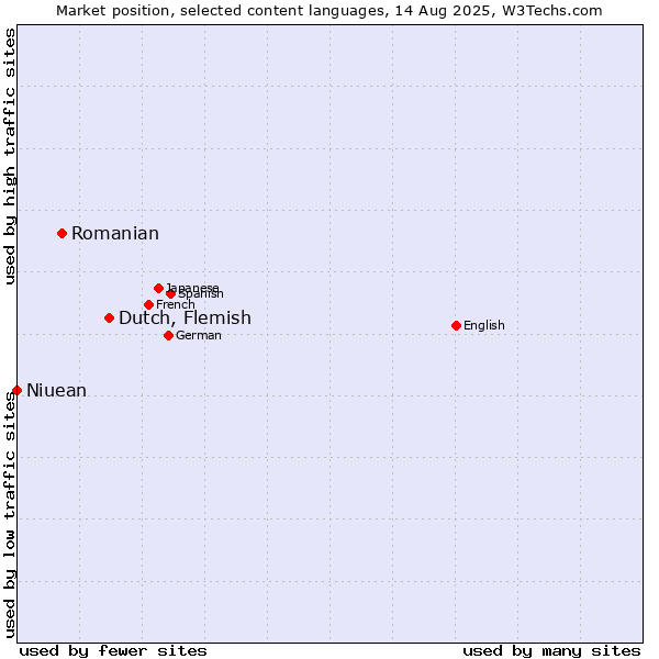 Market position of Dutch, Flemish vs. Romanian vs. Niuean