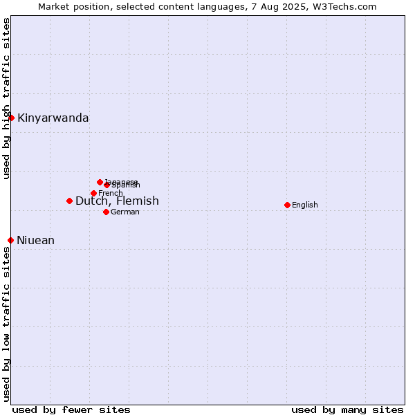 Market position of Dutch, Flemish vs. Kinyarwanda vs. Niuean