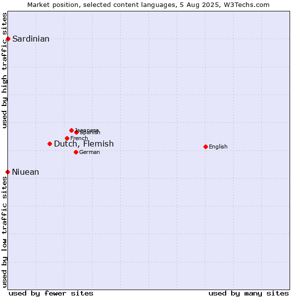 Market position of Dutch, Flemish vs. Niuean vs. Sardinian