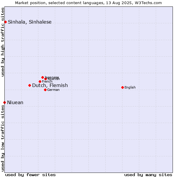 Market position of Dutch, Flemish vs. Sinhala, Sinhalese vs. Niuean