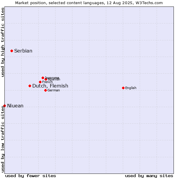 Market position of Dutch, Flemish vs. Serbian vs. Niuean