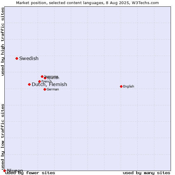 Market position of Dutch, Flemish vs. Swedish vs. Niuean
