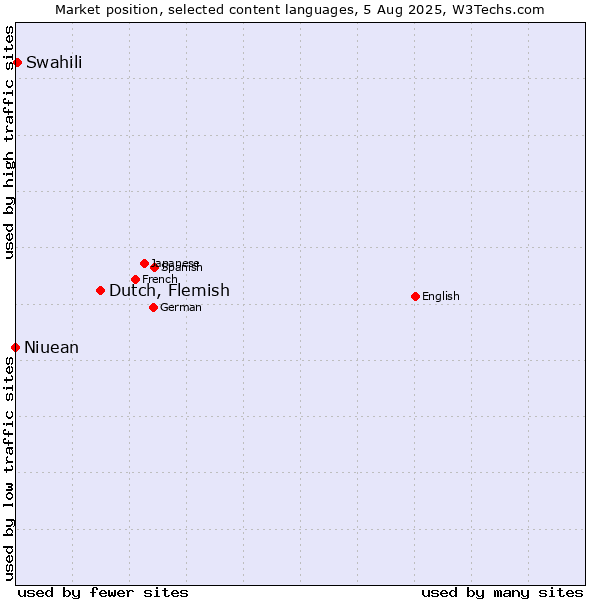 Market position of Dutch, Flemish vs. Swahili vs. Niuean