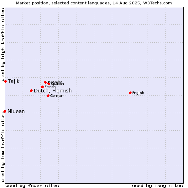 Market position of Dutch, Flemish vs. Tajik vs. Niuean