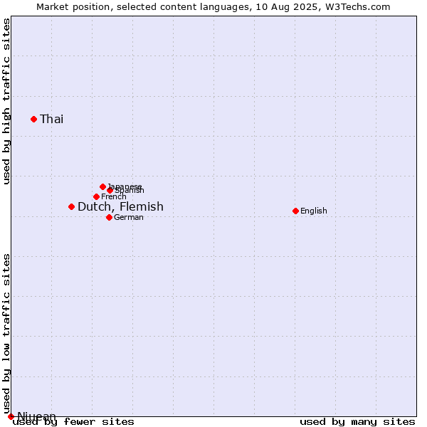 Market position of Dutch, Flemish vs. Thai vs. Niuean