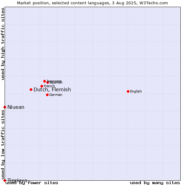 Market position of Dutch, Flemish vs. Niuean vs. Tigrinya