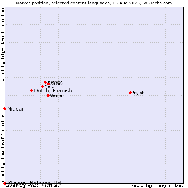 Market position of Dutch, Flemish vs. Niuean vs. Klingon, tlhIngan-Hol