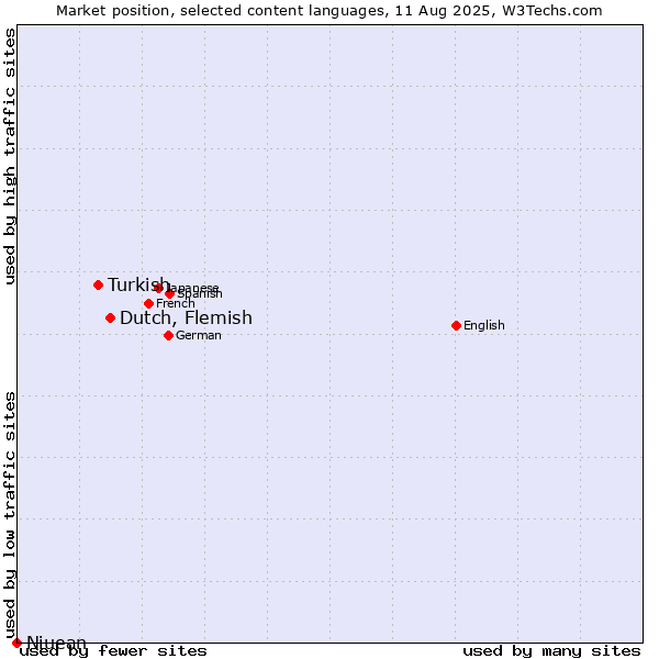 Market position of Dutch, Flemish vs. Turkish vs. Niuean