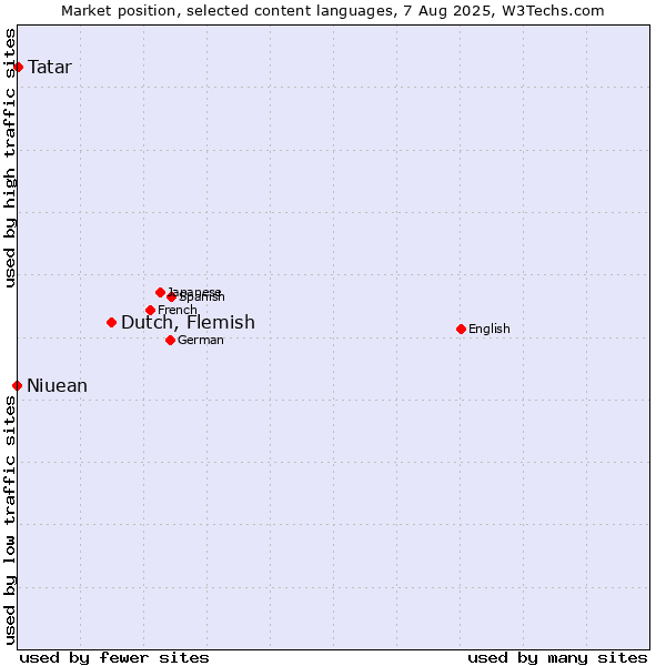 Market position of Dutch, Flemish vs. Tatar vs. Niuean