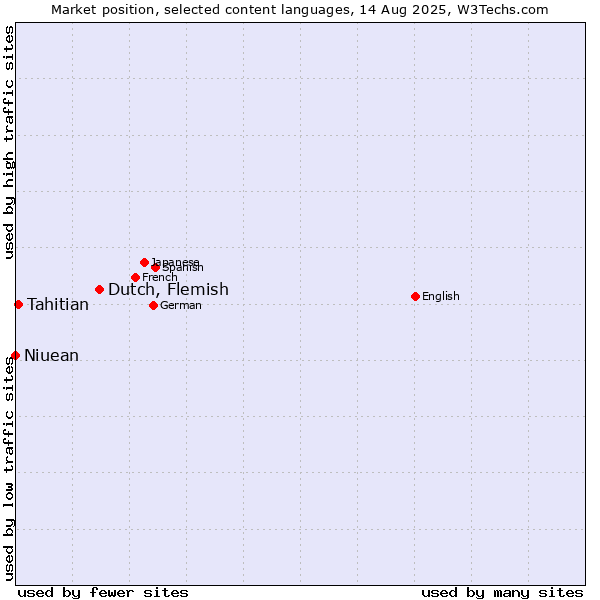 Market position of Dutch, Flemish vs. Tahitian vs. Niuean